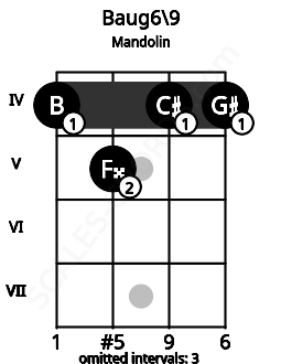 Fretboard image for the Baug6\9 chord on mandolin frets: 4 5 4 4