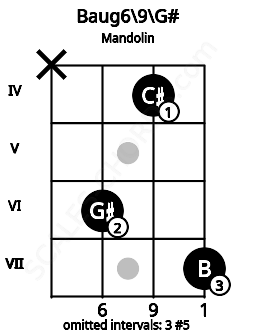 Fretboard image for the Baug6\9\G# chord on mandolin frets: x 6 4 7