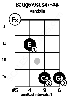 Fretboard image for the Baug6\9sus4\F## chord on mandolin frets: 0 2 4 4