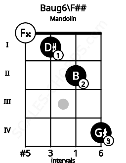 Fretboard image for the Baug6\F## chord on mandolin frets: 0 1 2 4