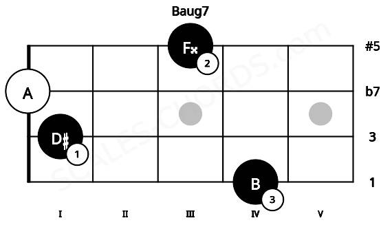 Fretboard image for the Baug7 chord on mandolin frets: 4 1 0 3