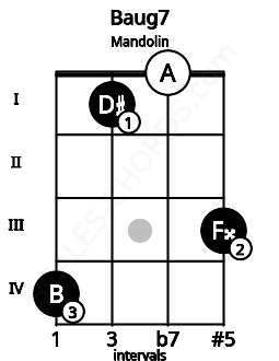 Fretboard image for the Baug7 chord on mandolin frets: 4 1 0 3