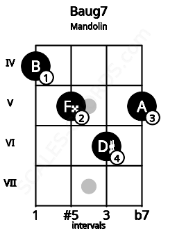 Fretboard image for the Baug7 chord on mandolin frets: 4 5 6 5