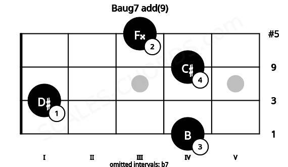 Fretboard image for the Baug7 add(9) chord on mandolin frets: 4 1 4 3
