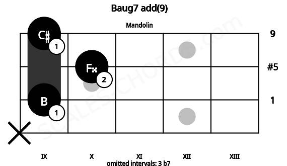 Fretboard image for the Baug7 add(9) chord on mandolin frets: x 9 10 9