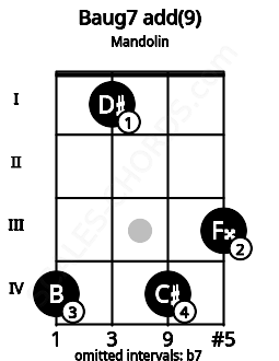 Fretboard image for the Baug7 add(9) chord on mandolin frets: 4 1 4 3