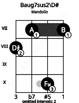 Fretboard image for the Baug7sus2\D# chord on mandolin frets: 8 7 10 7