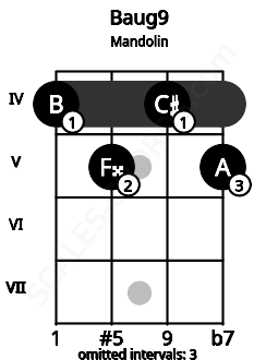 Fretboard image for the Baug9 chord on mandolin frets: 4 5 4 5