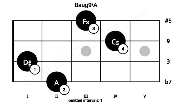 Fretboard image for the Baug9\A chord on mandolin frets: 2 1 4 3