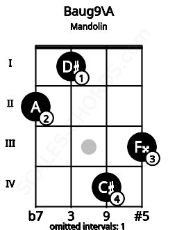 Fretboard image for the Baug9\A chord on mandolin frets: 2 1 4 3