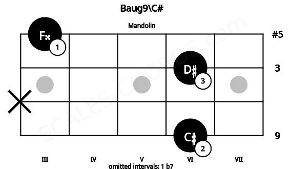 Fretboard image for the Baug9\C# chord on mandolin frets: 6 x 6 3