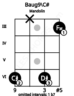 Fretboard image for the Baug9\C# chord on mandolin frets: 6 x 6 3