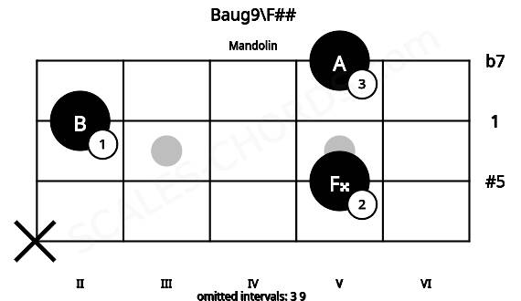 Fretboard image for the Baug9\F## chord on mandolin frets: x 5 2 5