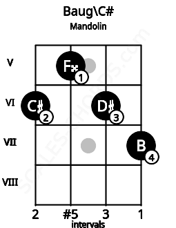 Fretboard image for the Baug\C# chord on mandolin frets: 6 5 6 7