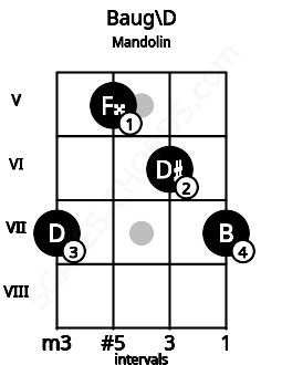 Fretboard image for the Baug\D chord on mandolin frets: 7 5 6 7