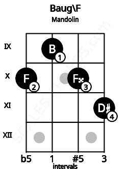 Fretboard image for the Baug\F chord on mandolin frets: 10 9 10 11