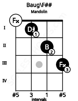 Fretboard image for the Baug\F## chord on mandolin frets: 0 1 2 3