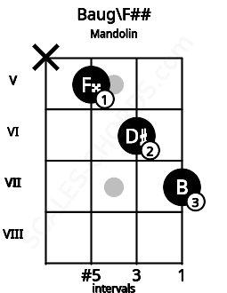 Fretboard image for the Baug\F## chord on mandolin frets: x 5 6 7