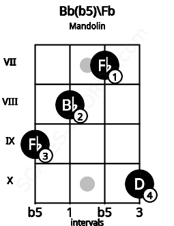 Fretboard image for the Bb(b5)\Fb chord on mandolin frets: 9 8 7 10
