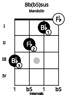 Fretboard image for the Bb(b5)sus chord on mandolin frets: 3 2 1 0