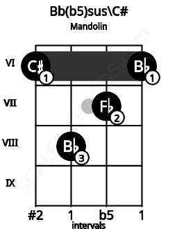 Fretboard image for the Bb(b5)sus\C# chord on mandolin frets: 6 8 7 6