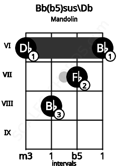 Fretboard image for the Bb(b5)sus\Db chord on mandolin frets: 6 8 7 6