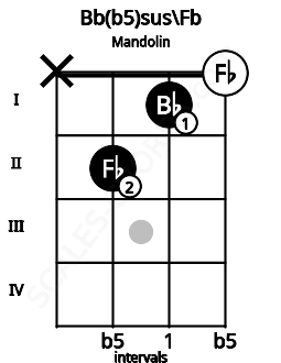 Fretboard image for the Bb(b5)sus\Fb chord on mandolin frets: x 2 1 0