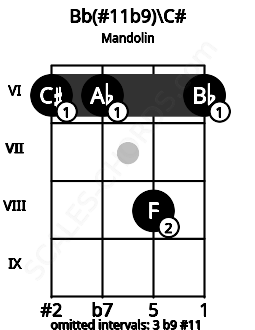 Fretboard image for the Bb(#11b9)\C# chord on mandolin frets: 6 6 8 6