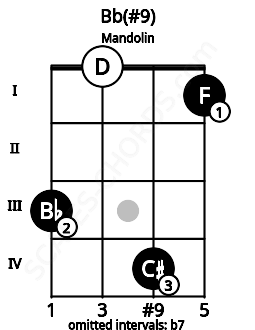 Fretboard image for the Bb(#9) chord on mandolin frets: 3 0 4 1