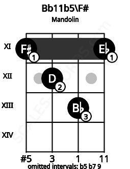 Fretboard image for the Bb11b5\F# chord on mandolin frets: 11 12 13 11