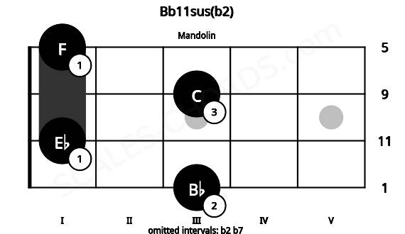 Fretboard image for the Bb11sus(b2) chord on mandolin frets: 3 1 3 1