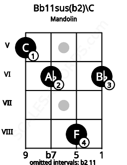 Fretboard image for the Bb11sus(b2)\C chord on mandolin frets: 5 6 8 6