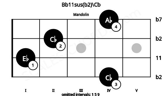 Fretboard image for the Bb11sus(b2)\Cb chord on mandolin frets: 4 1 2 4