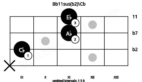 Fretboard image for the Bb11sus(b2)\Cb chord on mandolin frets: x 9 11 11