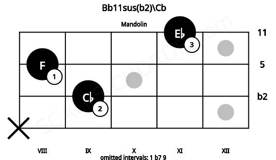 Fretboard image for the Bb11sus(b2)\Cb chord on mandolin frets: x 9 8 11