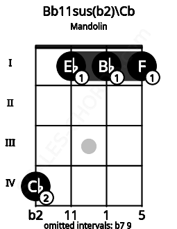 Fretboard image for the Bb11sus(b2)\Cb chord on mandolin frets: 4 1 1 1