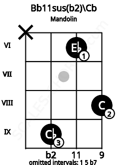 Fretboard image for the Bb11sus(b2)\Cb chord on mandolin frets: x 9 6 8