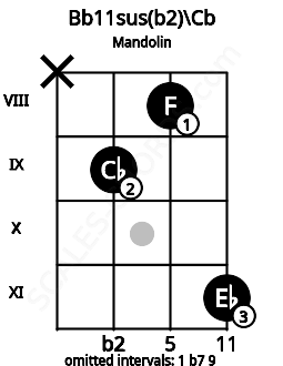 Fretboard image for the Bb11sus(b2)\Cb chord on mandolin frets: x 9 8 11