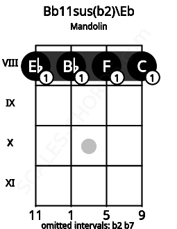 Fretboard image for the Bb11sus(b2)\Eb chord on mandolin frets: 8 8 8 8