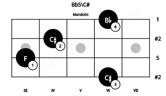 Fretboard image for the Bb5\C# chord on mandolin frets: 6 3 4 6