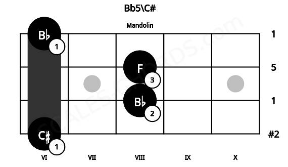 Fretboard image for the Bb5\C# chord on mandolin frets: 6 8 8 6