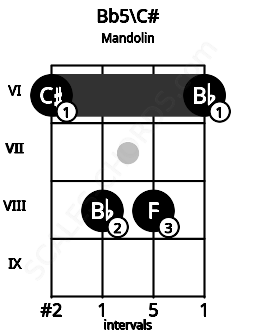 Fretboard image for the Bb5\C# chord on mandolin frets: 6 8 8 6