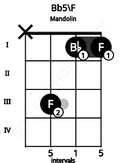 Fretboard image for the Bb5\F chord on mandolin frets: x 3 1 1