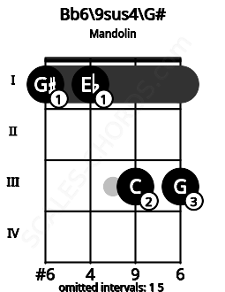 Fretboard image for the Bb6/9sus4\G# chord on mandolin frets: 1 1 3 3