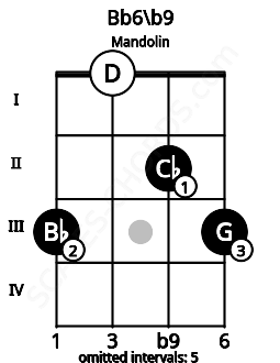 Fretboard image for the Bb6/b9 chord on mandolin frets: 3 0 2 3