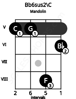 Fretboard image for the Bb6sus2\C chord on mandolin frets: 5 5 8 6