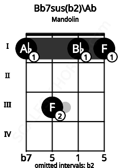 Fretboard image for the Bb7sus(b2)\Ab chord on mandolin frets: 1 3 1 1