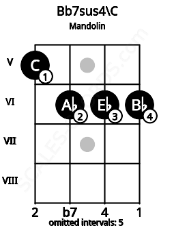 Fretboard image for the Bb7sus4\B# chord on mandolin frets: 5 6 6 6