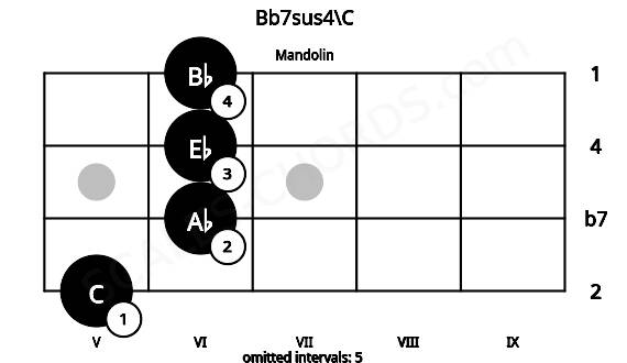 Fretboard image for the Bb7sus4\C chord on mandolin frets: 5 6 6 6