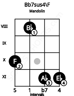 Fretboard image for the Bb7sus4\F chord on mandolin frets: 10 8 11 11